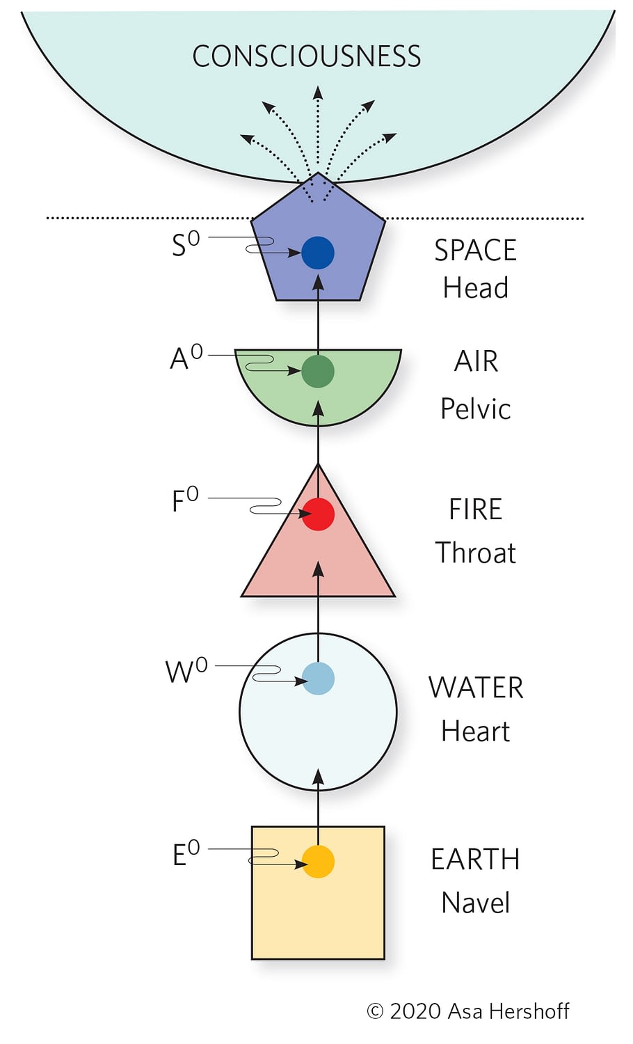 Dissolution of Elements Dissolution of the 5 Elements