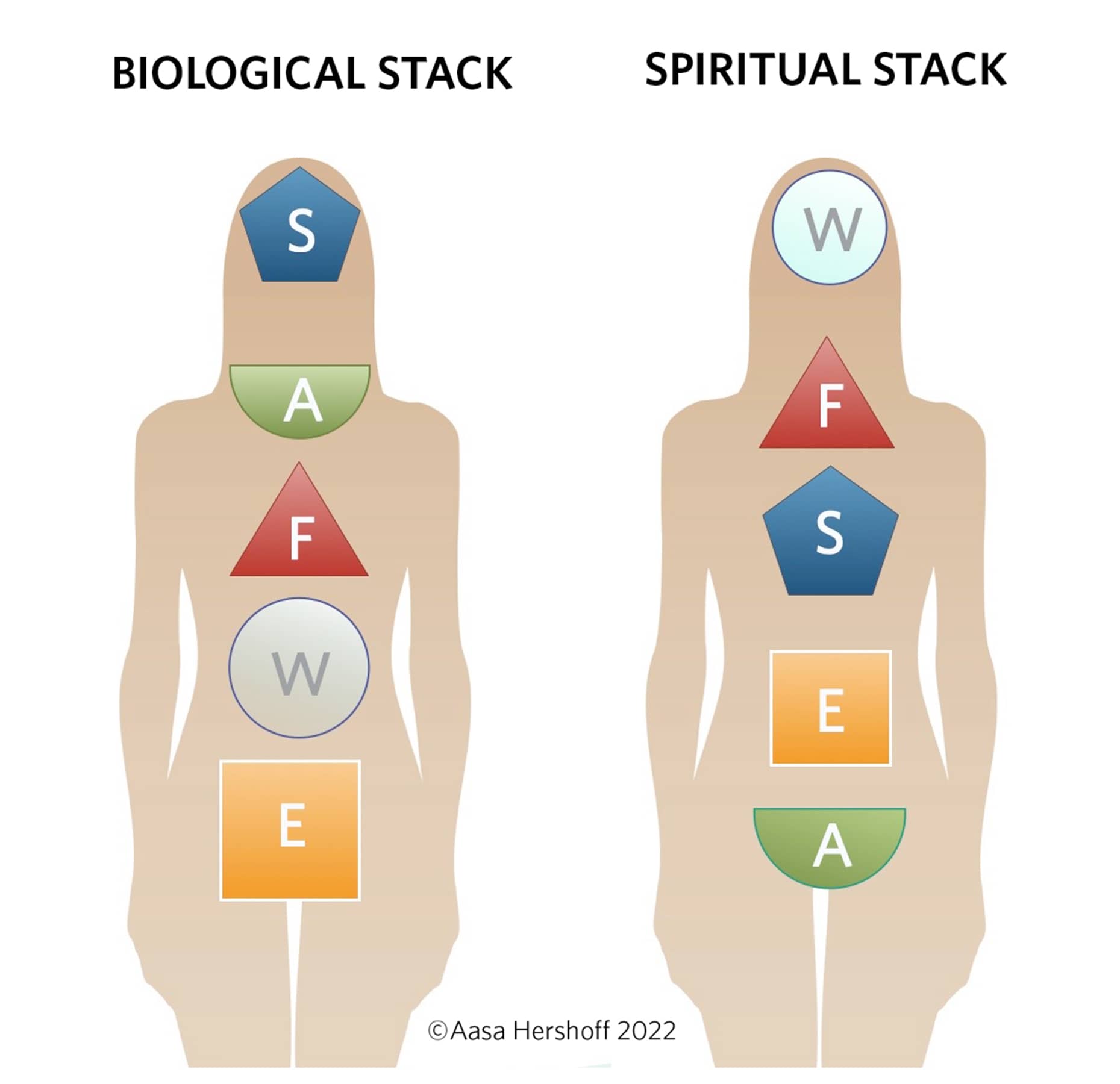 Spiritual Charka Stack